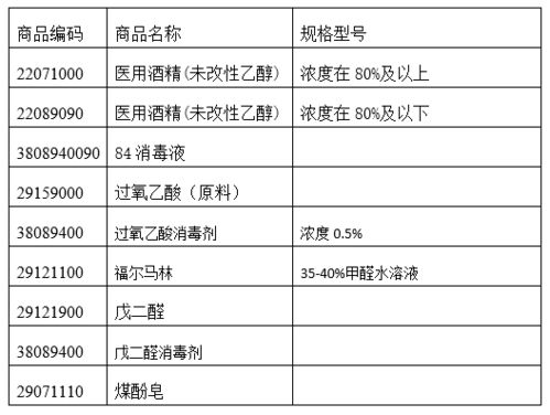 化學品進出口全流程指南 從消毒劑種類到出口限制與合規(guī)操作