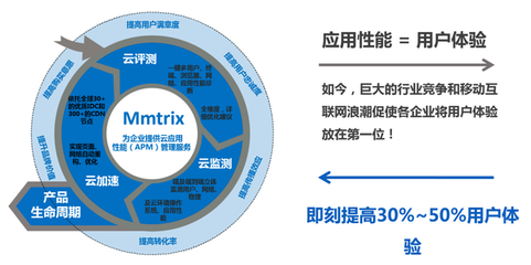 性能魔方 應用性能管理領(lǐng)域的顛覆者